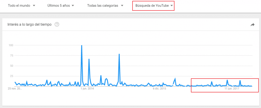 benzema gol google trends