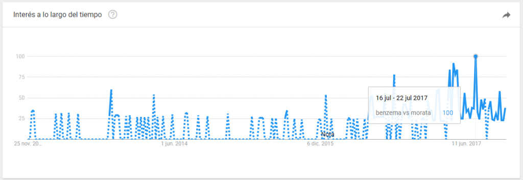 benzema vs morata google trends